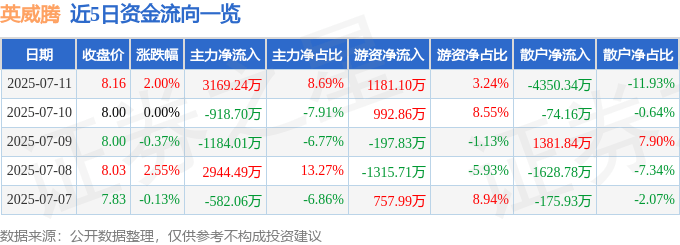 股票行情快报：英威腾（002334）7月11日主力资金净买入3169.24万元