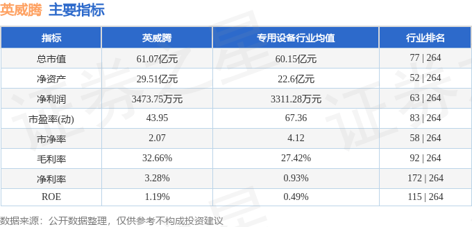 股票行情快报：英威腾（002334）6月3日主力资金净卖出795.05万元