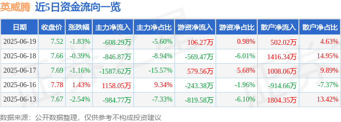 股票行情快报：英威腾（002334）6月19日主力资金净卖出608.29万元