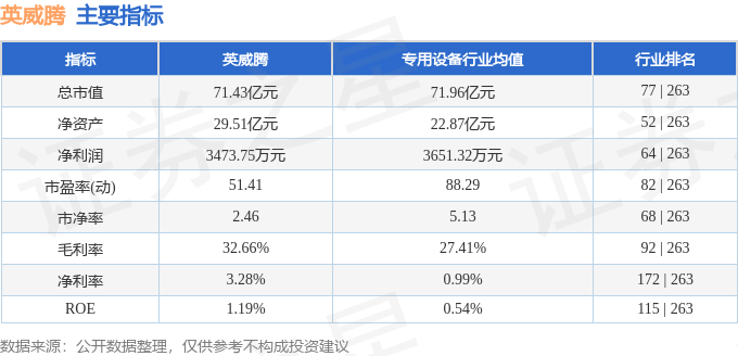 股票行情快报：英威腾（002334）8月7日主力资金净卖出3196.03万元