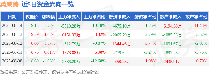 股票行情快报：英威腾（002334）8月14日主力资金净卖出5519.28万元