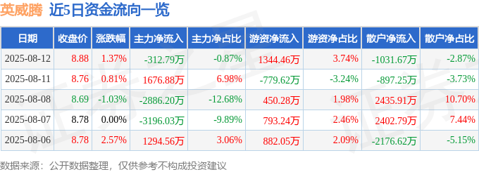 股票行情快报：英威腾（002334）8月12日主力资金净卖出312.79万元