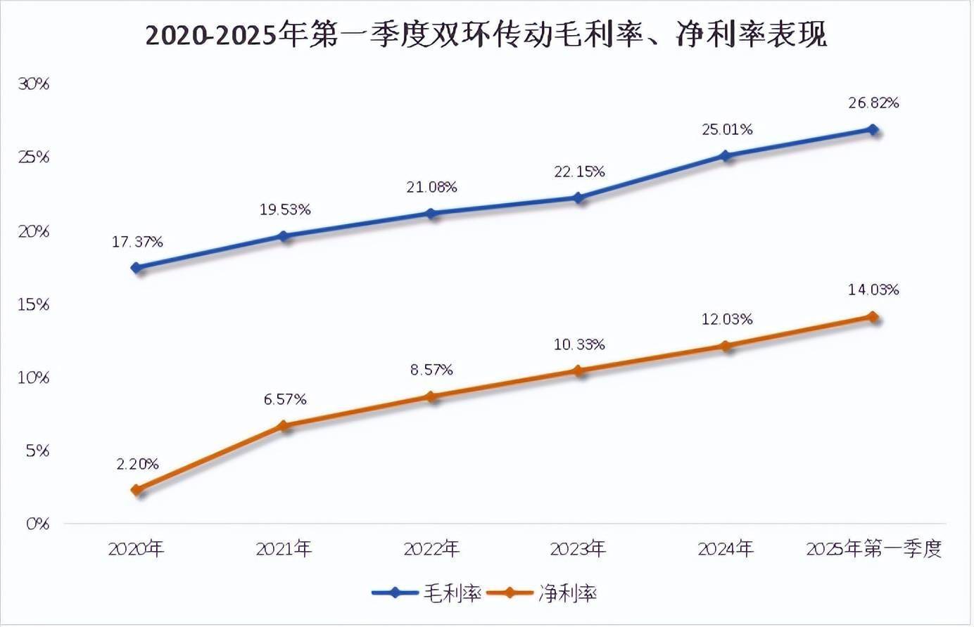 双环传动，深不可测！