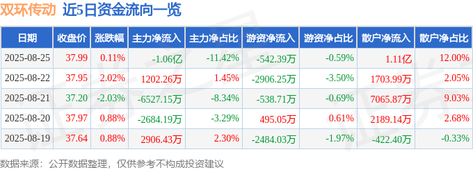 股票行情快报：双环传动（002472）8月25日主力资金净卖出1.06亿元