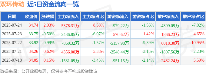 股票行情快报：双环传动（002472）7月24日主力资金净买入5378.31万元