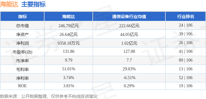 股票行情快报：海能达（002583）8月22日主力资金净卖出1.56亿元
