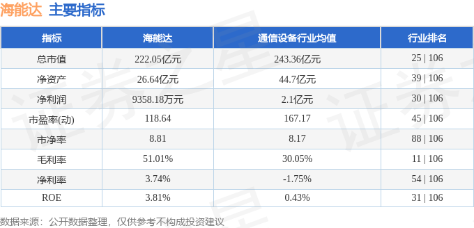 股票行情快报：海能达（002583）9月5日主力资金净卖出253.88万元