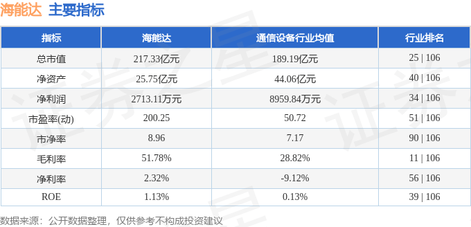 股票行情快报：海能达（002583）8月6日主力资金净买入1052.95万元