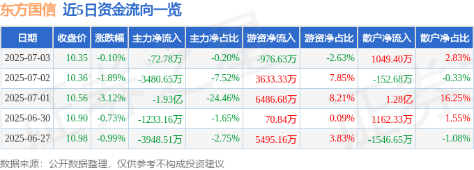 股票行情快报：东方国信（300166）7月3日主力资金净卖出72.78万元