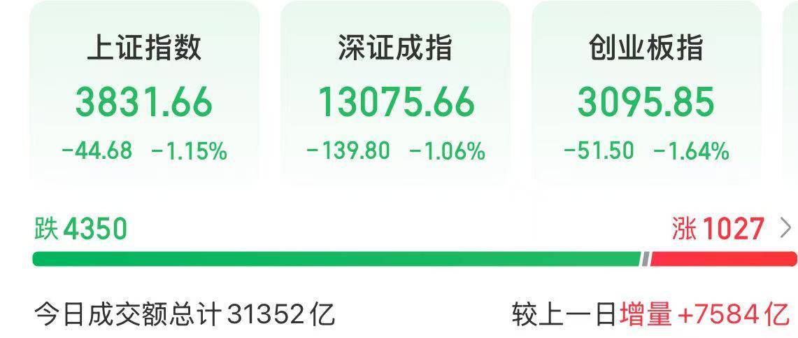 今天，A股成交额突破3万亿元，两大板块走强