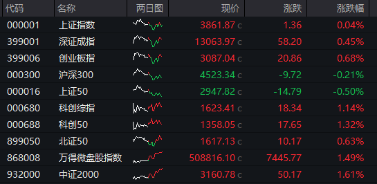 创业板涨0.7%，机器人概念集体爆发，恒科指涨0.5%，药捷安康突发闪崩，国债反弹，“双焦”大涨