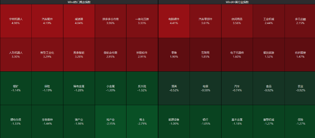 创业板涨0.7%，机器人概念集体爆发，恒科指涨0.5%，药捷安康突发闪崩，国债反弹，“双焦”大涨