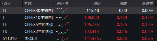 创业板涨0.7%，机器人概念集体爆发，恒科指涨0.5%，药捷安康突发闪崩，国债反弹，“双焦”大涨