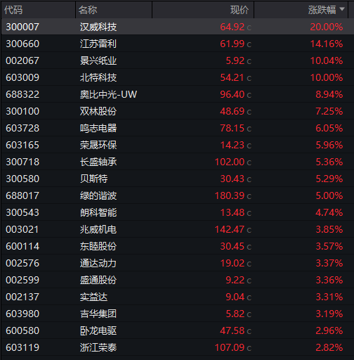 创业板涨0.7%，机器人概念集体爆发，恒科指涨0.5%，药捷安康突发闪崩，国债反弹，“双焦”大涨
