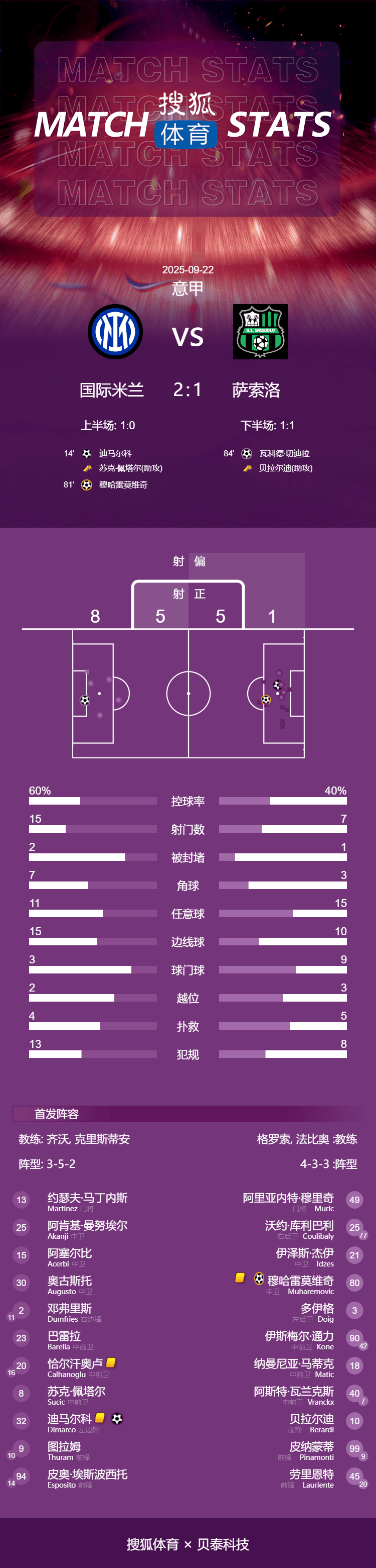意甲-迪马尔科建功奥古斯托造乌龙 国际米兰2-1萨索洛
