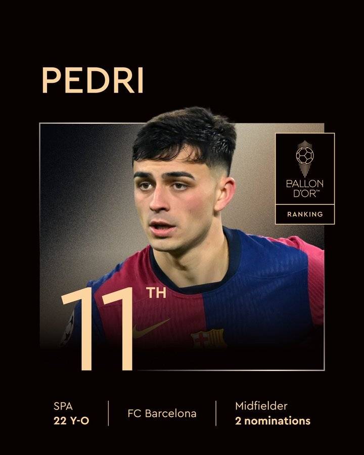 金球奖完整排名：登贝莱亚马尔前二 姆巴佩第7维尼修斯第16