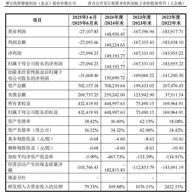 摩尔线程IPO:市占率不足1%引关注,7名高管中5人曾任职英伟达,被列入“实体清单”后多环节承压