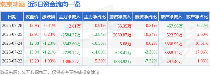 股票行情快报:燕京啤酒(000729)7月28日主力资金净买入2.61万元