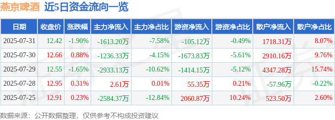 股票行情快报:燕京啤酒(000729)7月31日主力资金净卖出1613.20万元