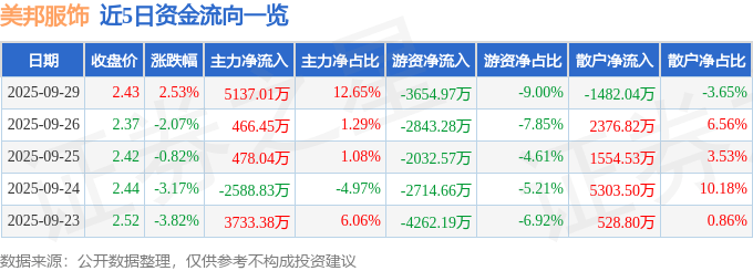股票行情快报:美邦服饰(002269)9月29日主力资金净买入5137.01万元