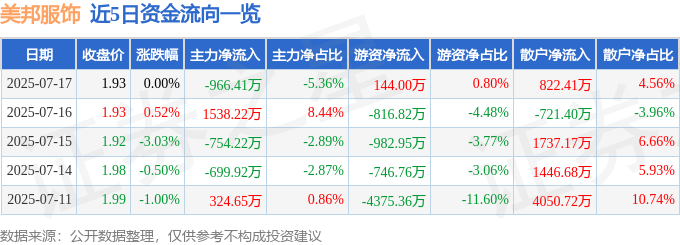 股票行情快报:美邦服饰(002269)7月17日主力资金净卖出966.41万元