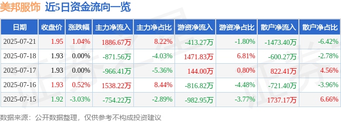 股票行情快报:美邦服饰(002269)7月21日主力资金净买入1886.67万元