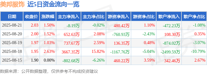 股票行情快报:美邦服饰(002269)8月21日主力资金净卖出8.19万元