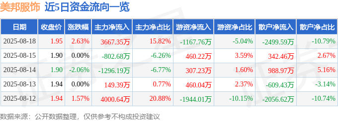 股票行情快报：美邦服饰（002269）8月18日主力资金净买入3667.35万元