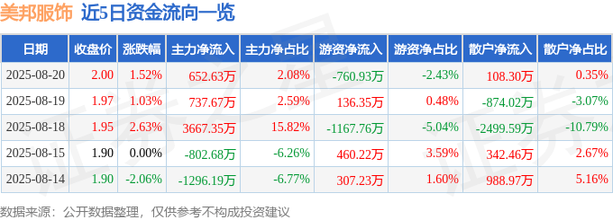 股票行情快报:美邦服饰(002269)8月20日主力资金净买入652.63万元