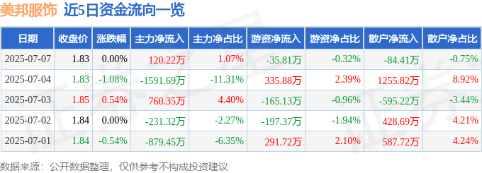股票行情快报:美邦服饰(002269)7月7日主力资金净买入120.22万元