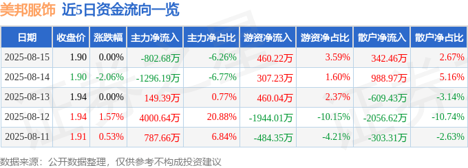 股票行情快报:美邦服饰(002269)8月15日主力资金净卖出802.68万元