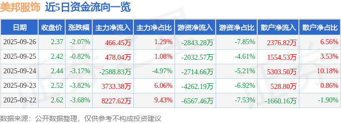股票行情快报:美邦服饰(002269)9月26日主力资金净买入466.45万元