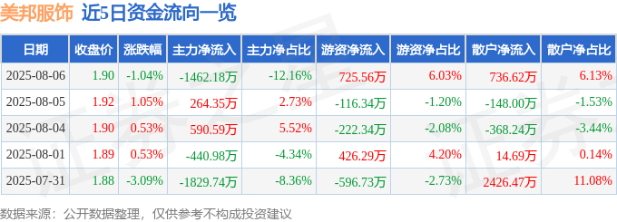 股票行情快报:美邦服饰(002269)8月6日主力资金净卖出1462.18万元