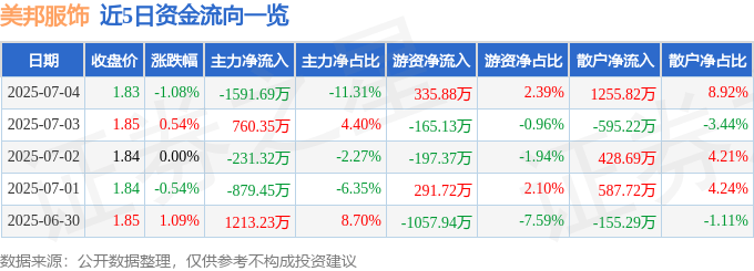 股票行情快报:美邦服饰(002269)7月4日主力资金净卖出1591.69万元