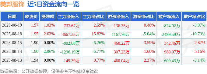 股票行情快报:美邦服饰(002269)8月19日主力资金净买入737.67万元