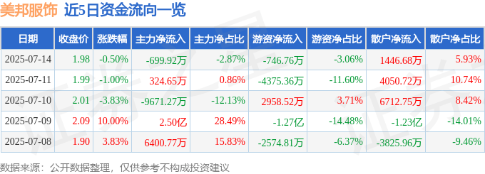 股票行情快报:美邦服饰(002269)7月14日主力资金净卖出699.92万元