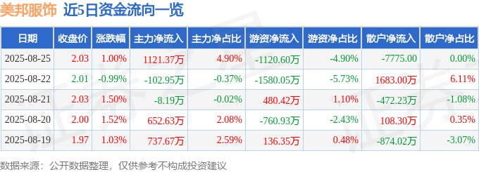 股票行情快报:美邦服饰(002269)8月25日主力资金净买入1121.37万元