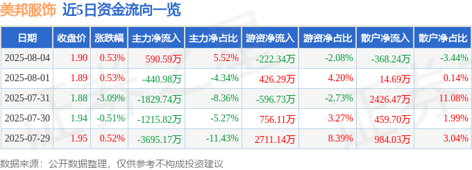 股票行情快报:美邦服饰(002269)8月4日主力资金净买入590.59万元