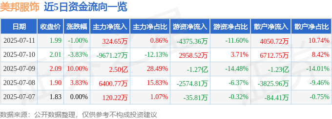 股票行情快报:美邦服饰(002269)7月11日主力资金净买入324.65万元