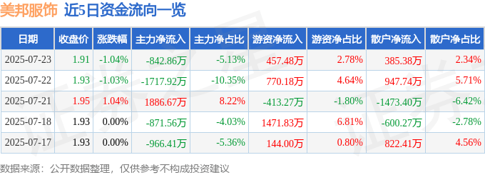 股票行情快报:美邦服饰(002269)7月23日主力资金净卖出842.86万元