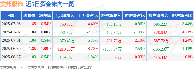 股票行情快报:美邦服饰(002269)7月3日主力资金净买入760.35万元