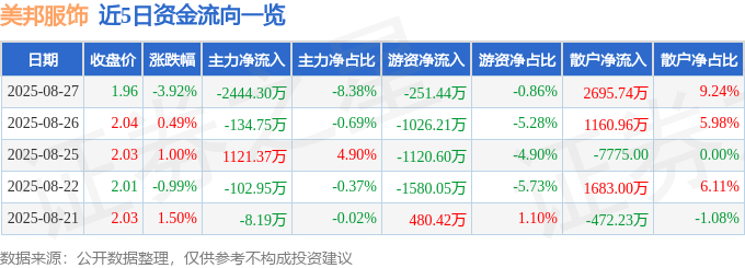 股票行情快报:美邦服饰(002269)8月27日主力资金净卖出2444.30万元