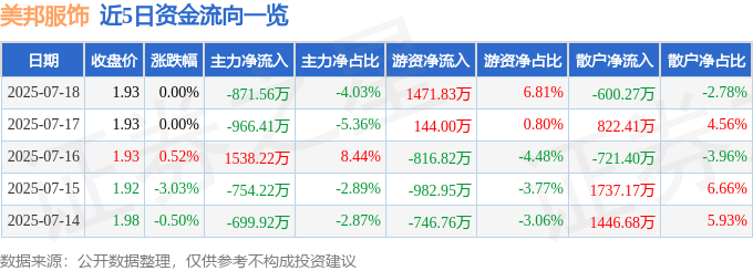 股票行情快报:美邦服饰(002269)7月18日主力资金净卖出871.56万元