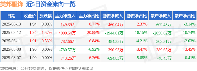 股票行情快报:美邦服饰(002269)8月13日主力资金净买入149.39万元