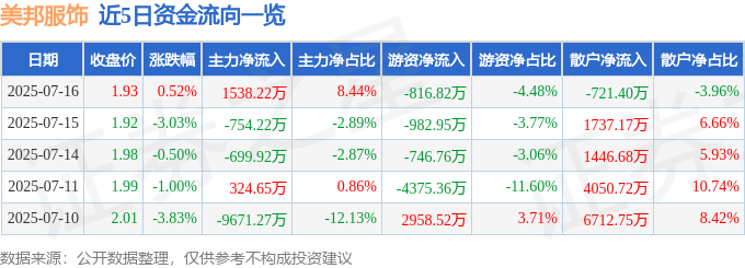 股票行情快报:美邦服饰(002269)7月16日主力资金净买入1538.22万元
