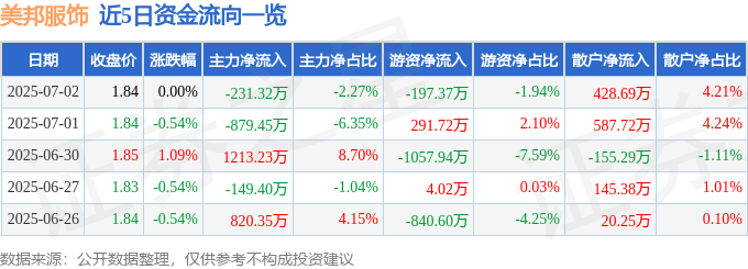 股票行情快报:美邦服饰(002269)7月2日主力资金净卖出231.32万元