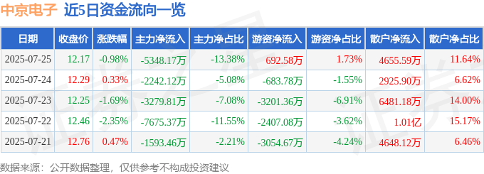 股票行情快报：中京电子（002579）7月25日主力资金净卖出5348.17万元