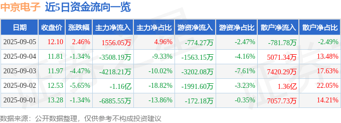 股票行情快报:中京电子(002579)9月5日主力资金净买入1556.05万元