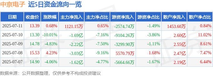 股票行情快报：中京电子（002579）7月11日主力资金净买入1121.15万元