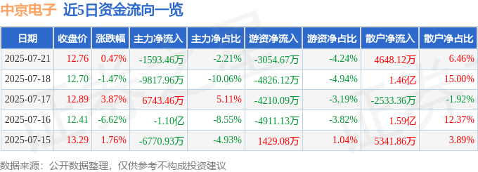 股票行情快报：中京电子（002579）7月21日主力资金净卖出1593.46万元